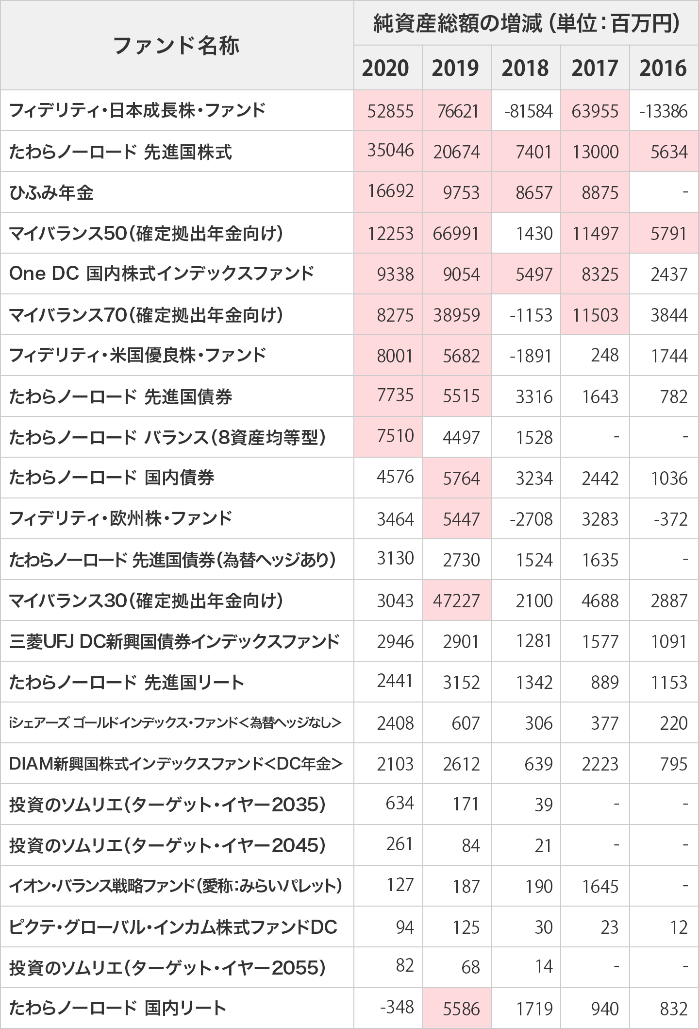 イオン銀行のiDeCo（イデコ）で選べる商品（投資信託のみ）