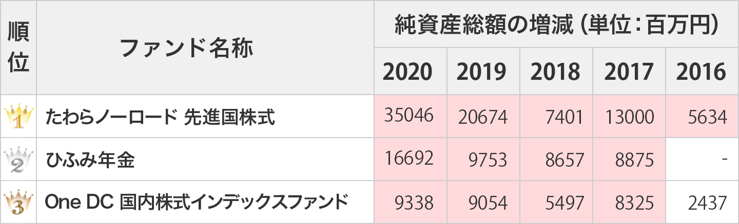 イオン銀行のiDeCo（イデコ）おすすめ商品ランキング