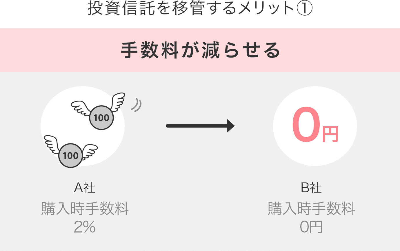 投資信託を移管するメリット①手数料が減らせる