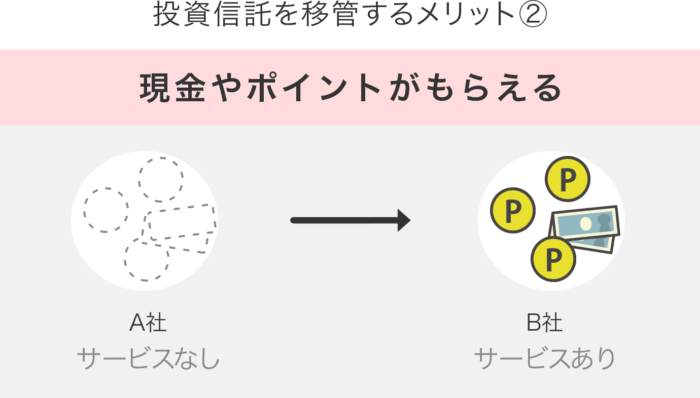 投資信託を移管するメリット②現金やポイントがもらえる