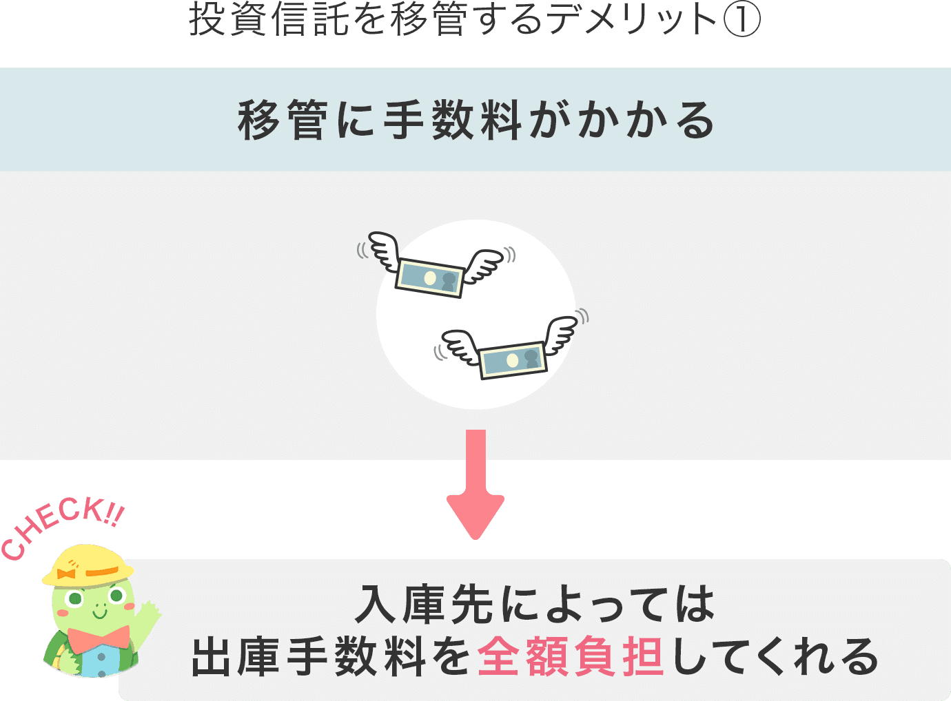 投資信託を移管するデメリット①移管に手数料がかかる