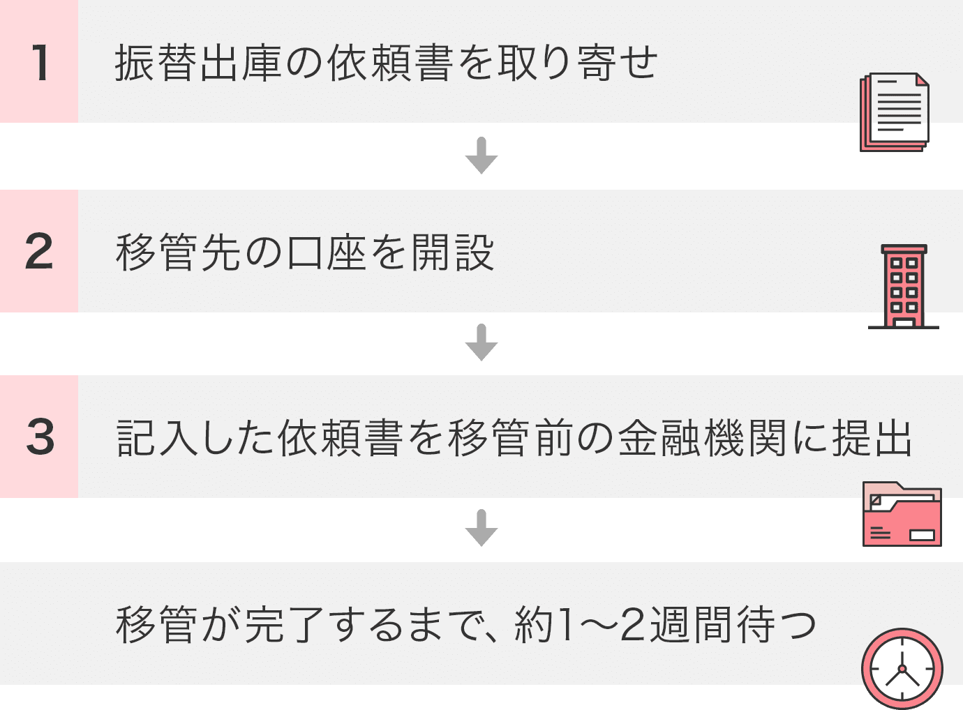 移管の手続きの流れ