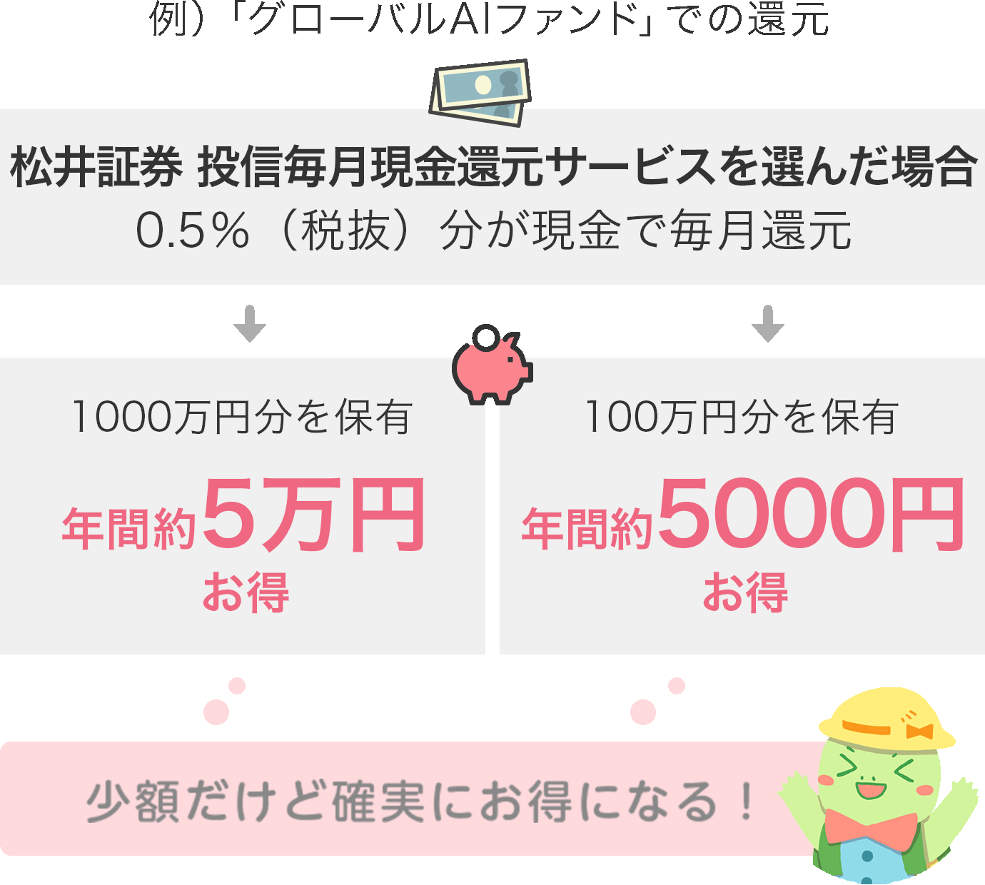 松井証券「投信毎月現金還元サービス」を利用したキャッシュバックの例