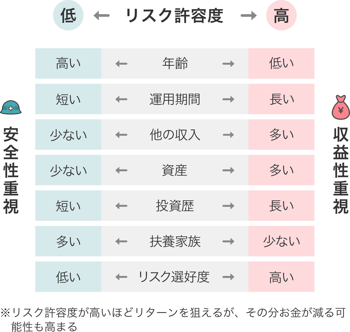 リスク許容度