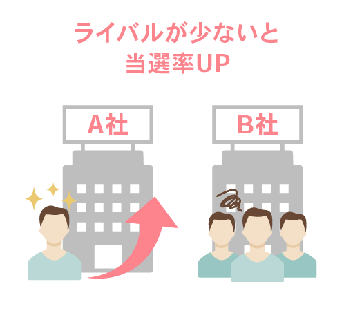 ライバルが少ないと当選率UP