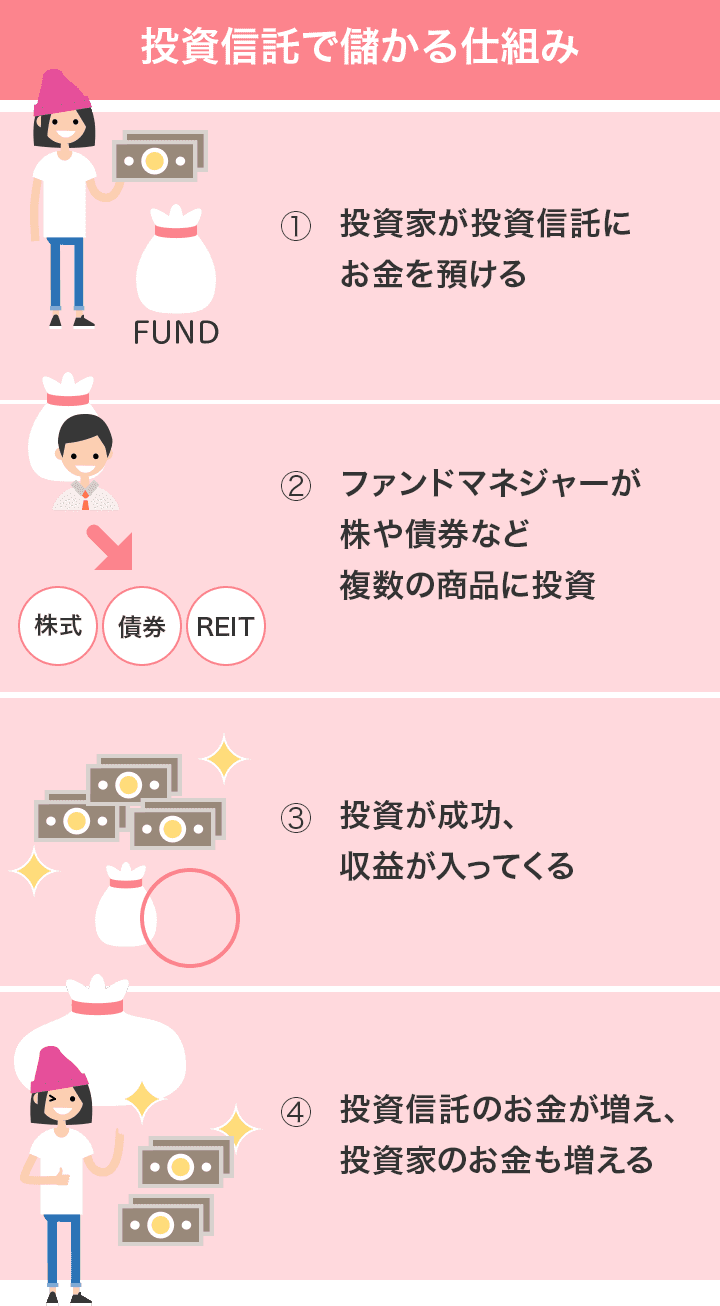 投資信託で儲かる仕組み