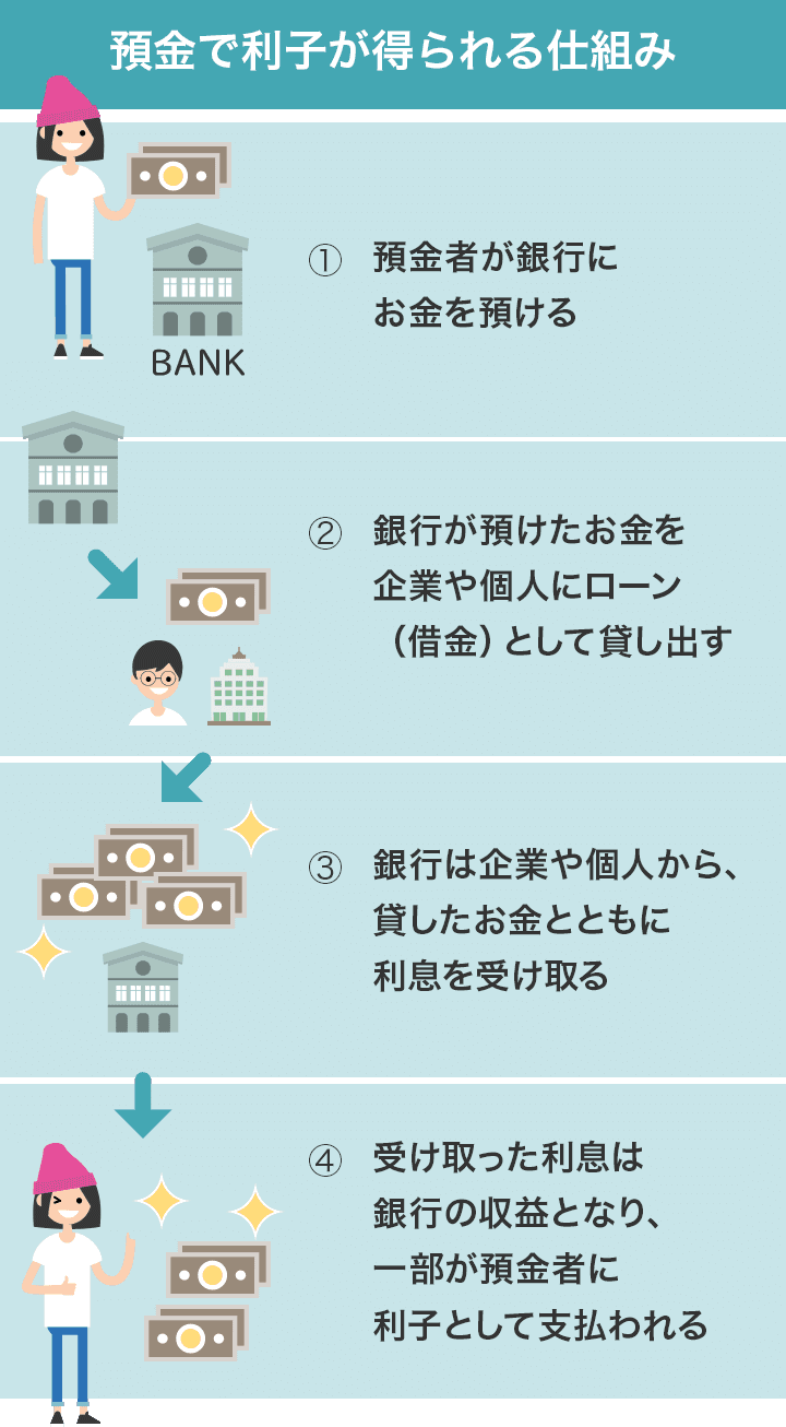 預金で利子が得られる仕組み