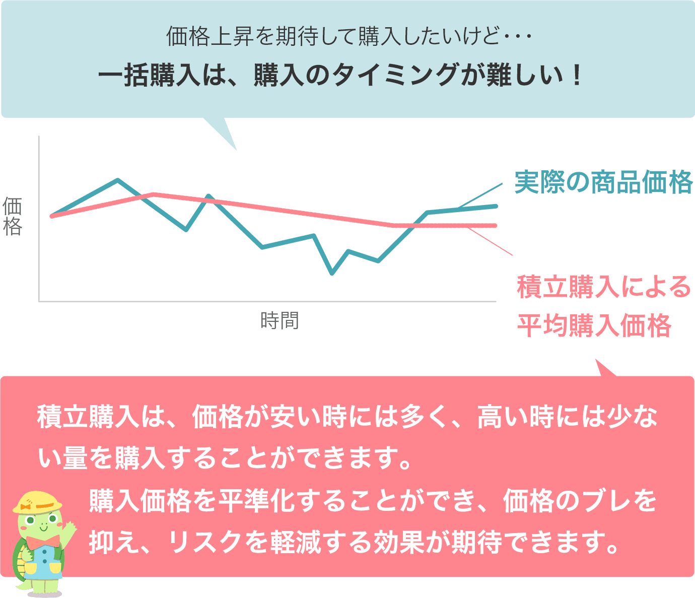 積立購入は、買いのタイミングが分散されることにより、利益も損失も緩やかに保つことが可能