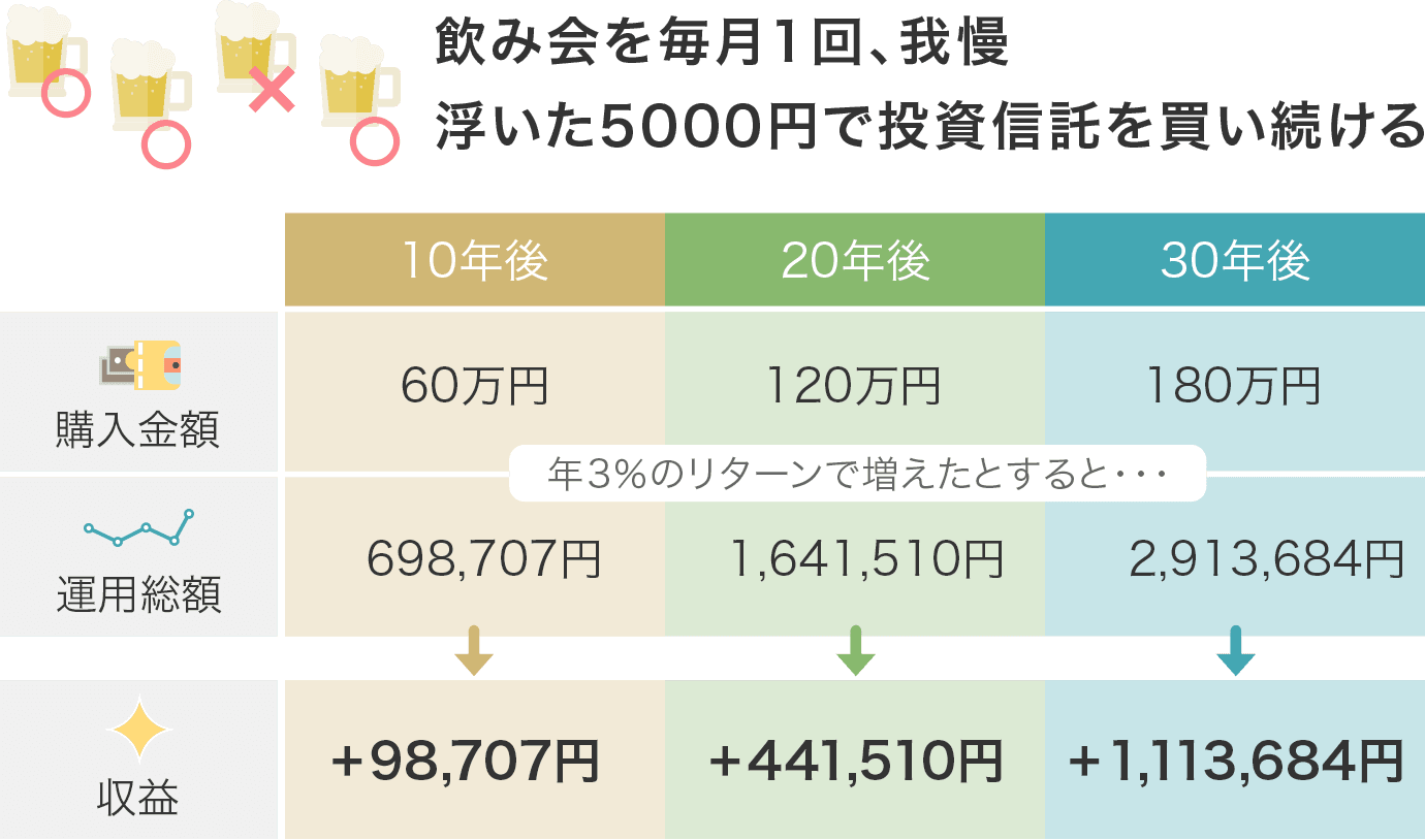 飲み会を毎月1回、我慢。浮いた5000円で投資信託を買い続ける