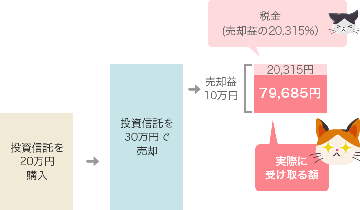 特定口座と一般口座の違いは「税金の納め方」