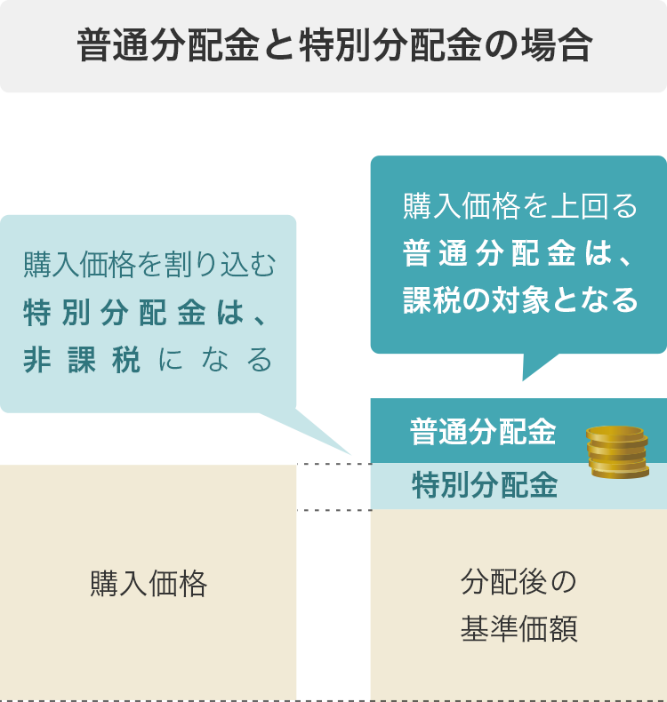 普通分配金と特別分配金の場合