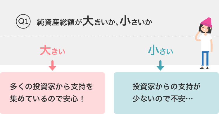 Q1.総資産総額が大きいか、小さいか