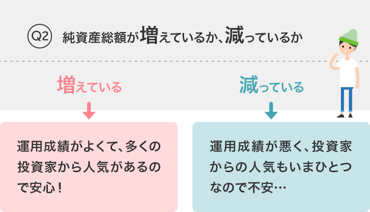 Q2.純資産総額が増えているか、減っているか