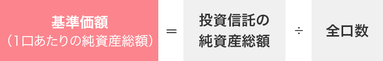 基準価額(一口当たりの純資産総額)=投資信託の純資産総額÷全口数