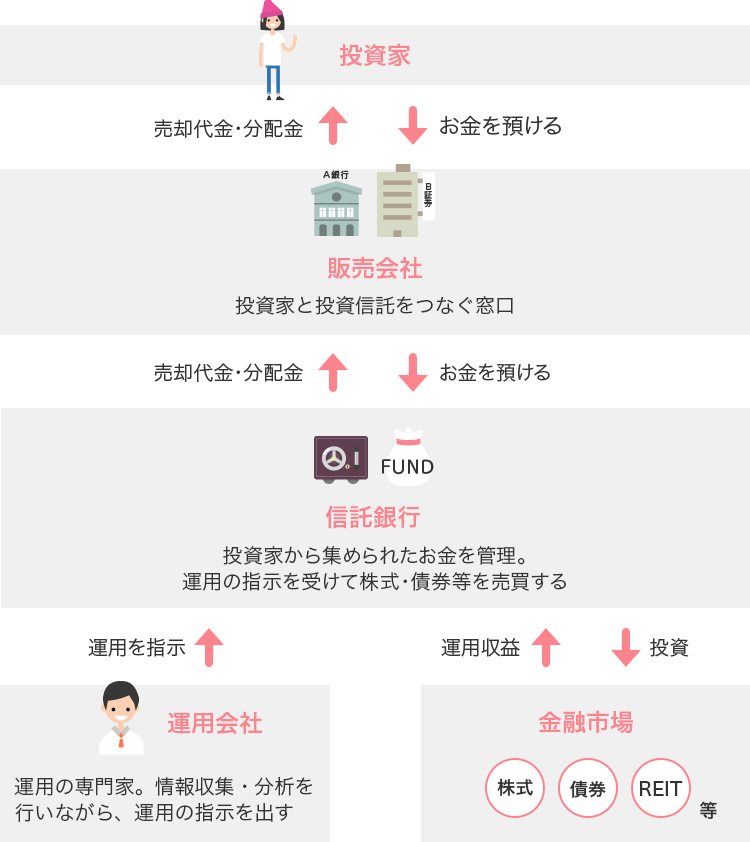 投資信託のお金の流れ