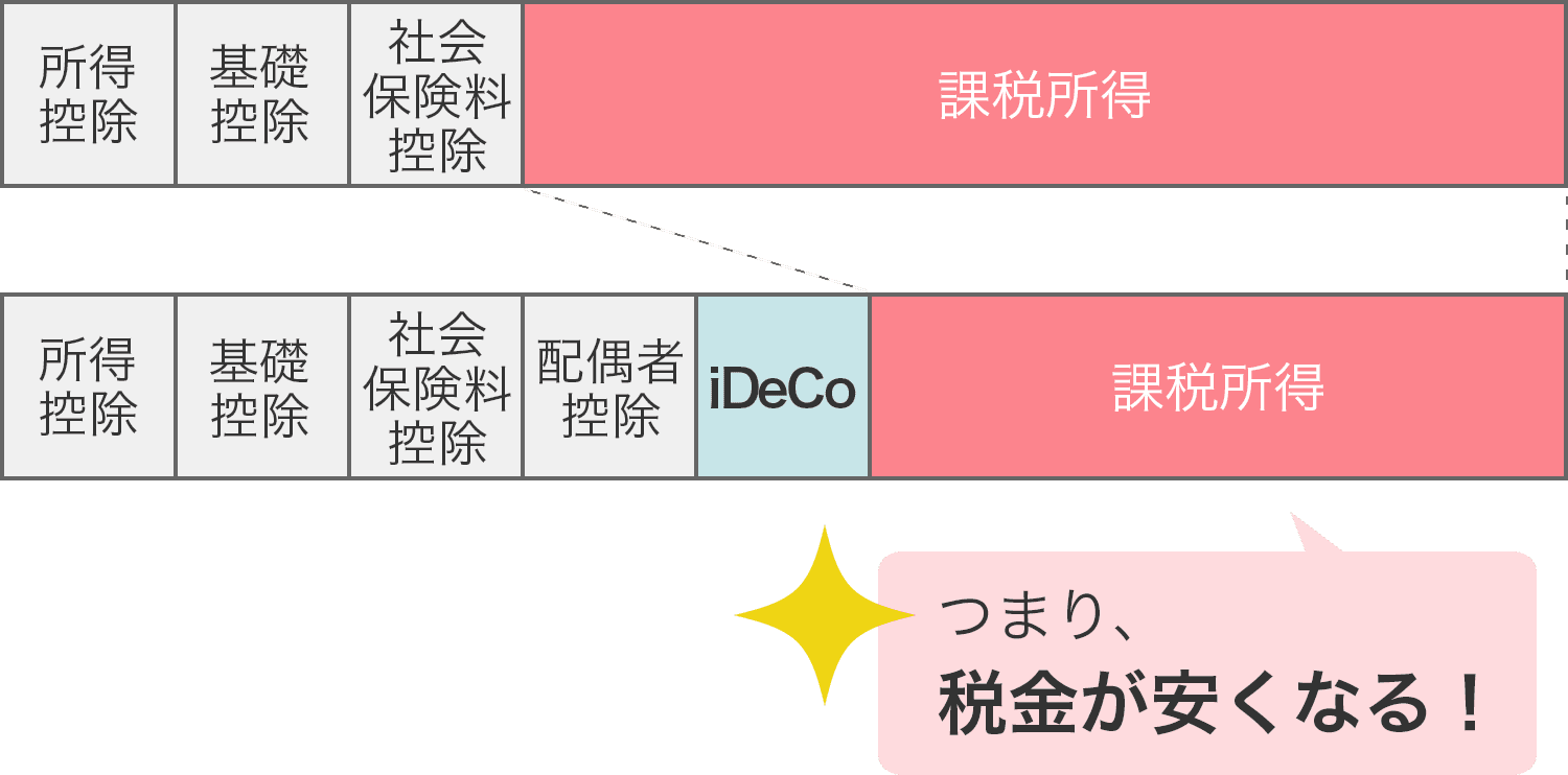 同じ年収でも各種控除が多いと課税所得が低くなる