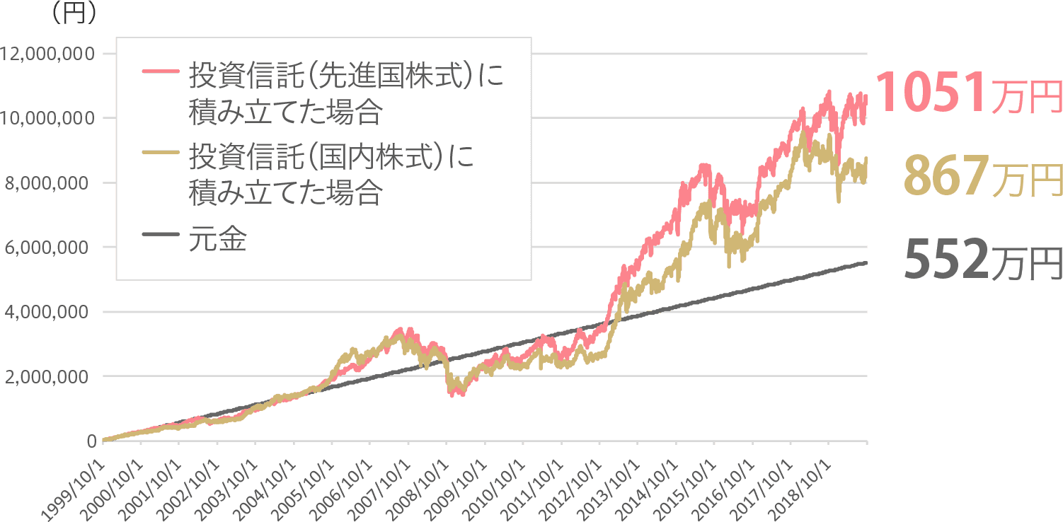 1999年10月~2019年9月までの20年間積み立てした場合の運用成績