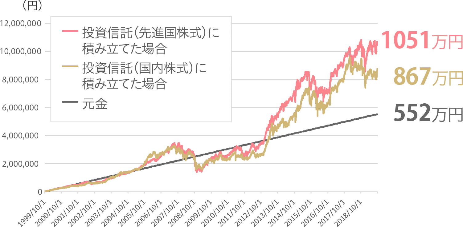 1999年10月～2019年9月までの20年間積み立てした場合の運用成績