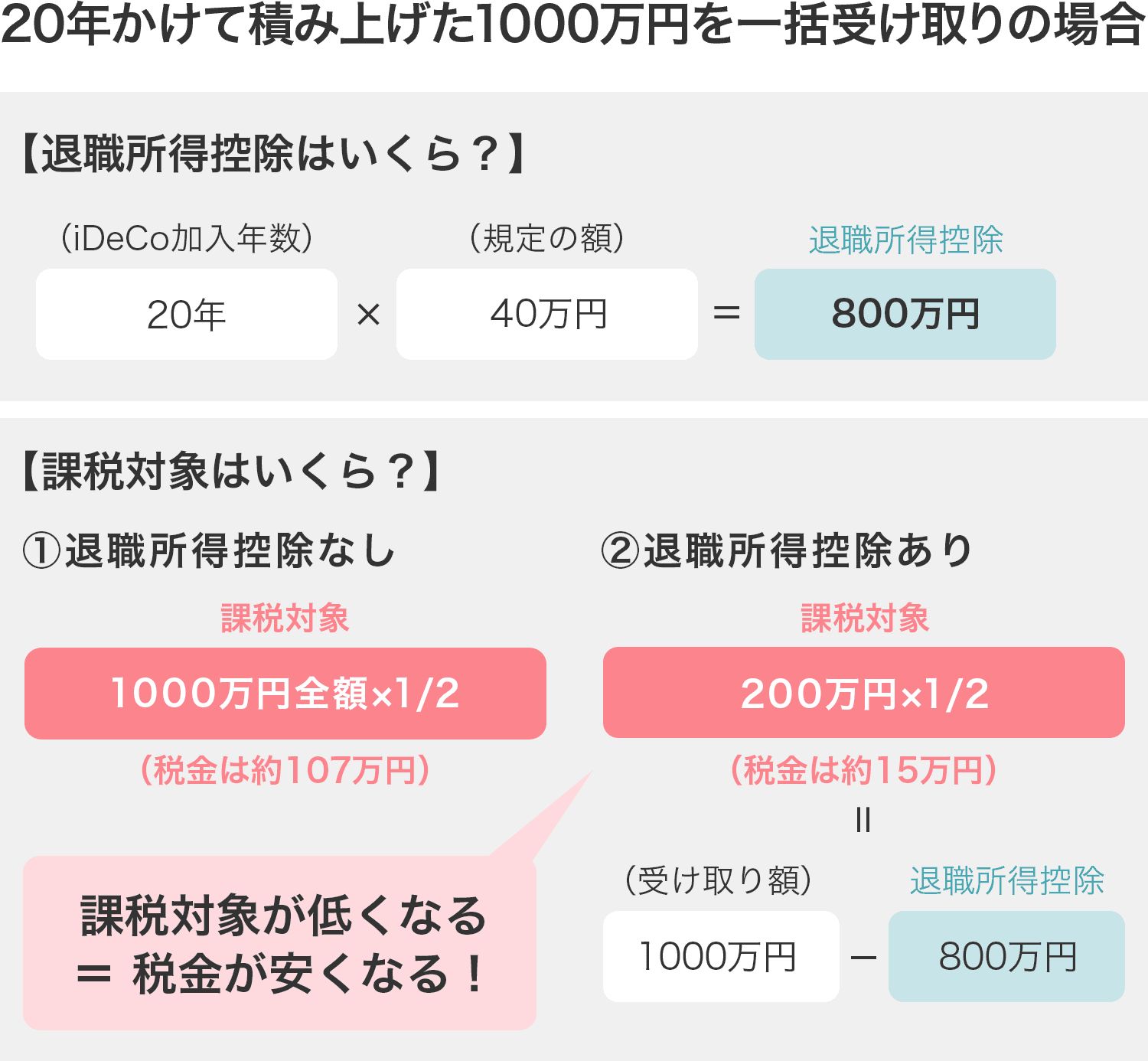 20年かけて積み上げた1000万円を一括受け取りの場合