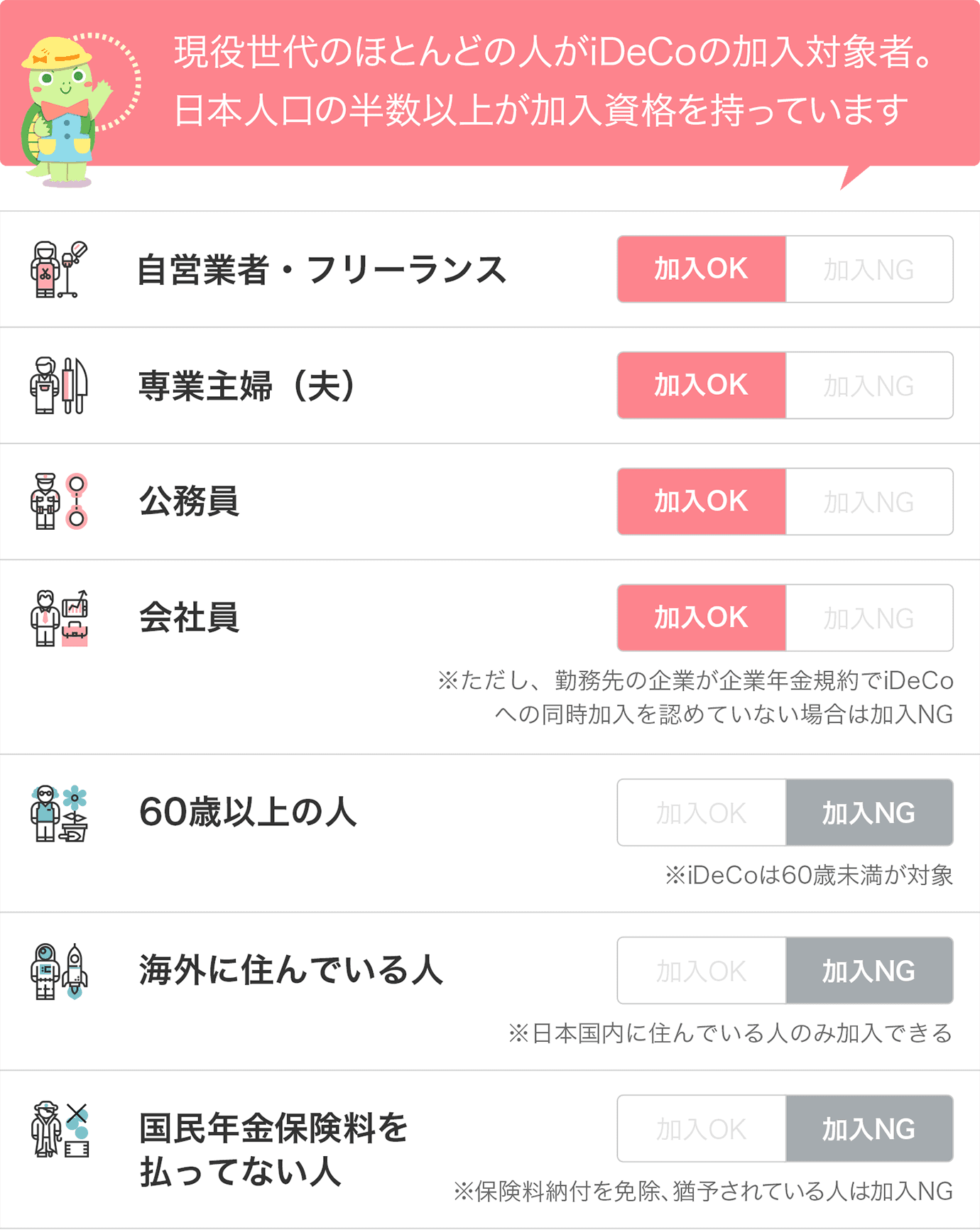 現役世代のほとんどの人がiDeCoの加入対象者。日本人口の半数以上が加入資格をもっています