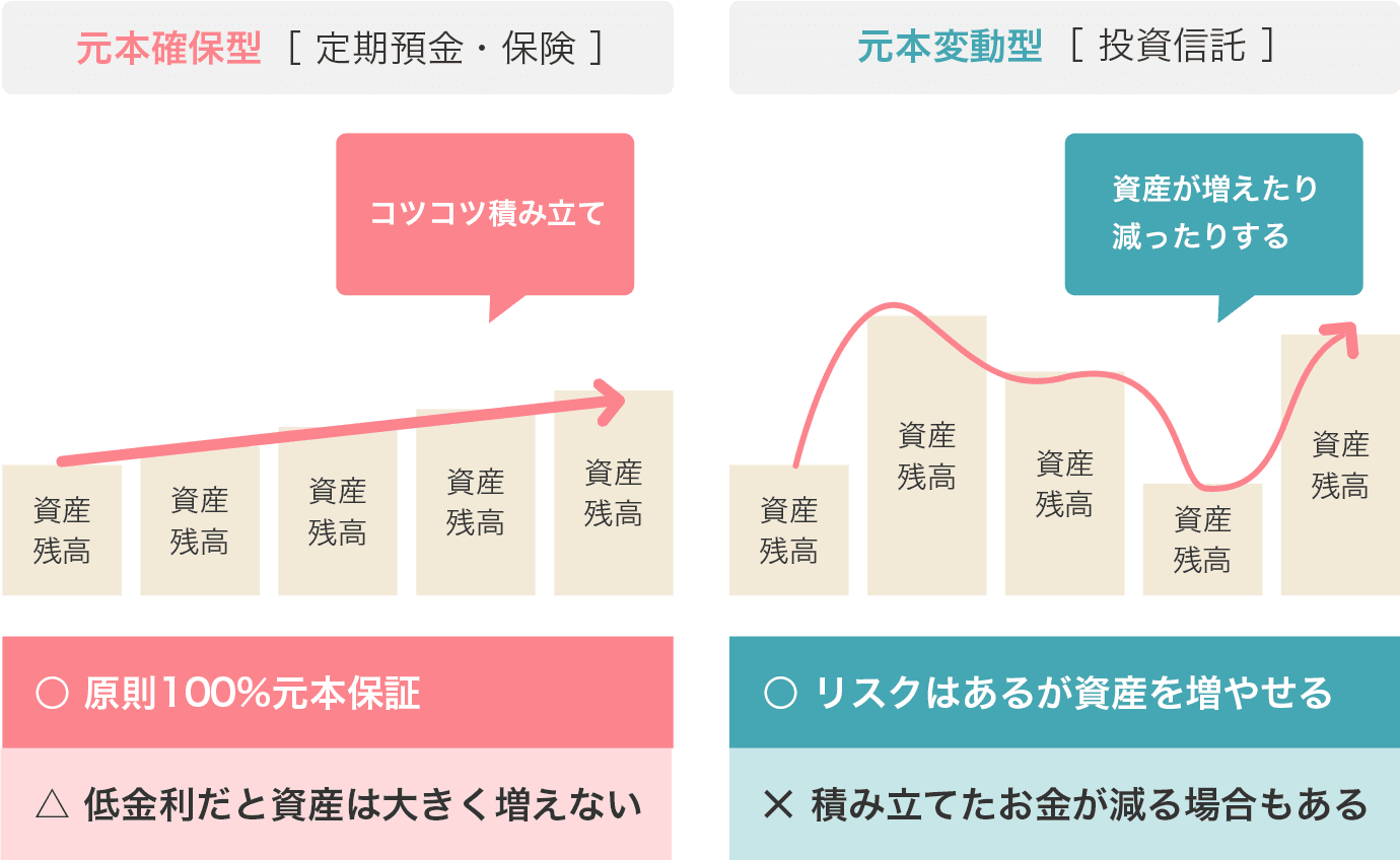 iDeCo(イデコ)の運用商品は「元本確保型(定期預金・保険)」、「元本変動型(投資信託)」の2種類