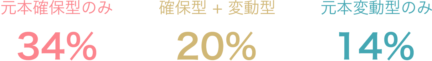 元本確保型のみ34%、確保型＋変動型20%、元本変動型のみ14%