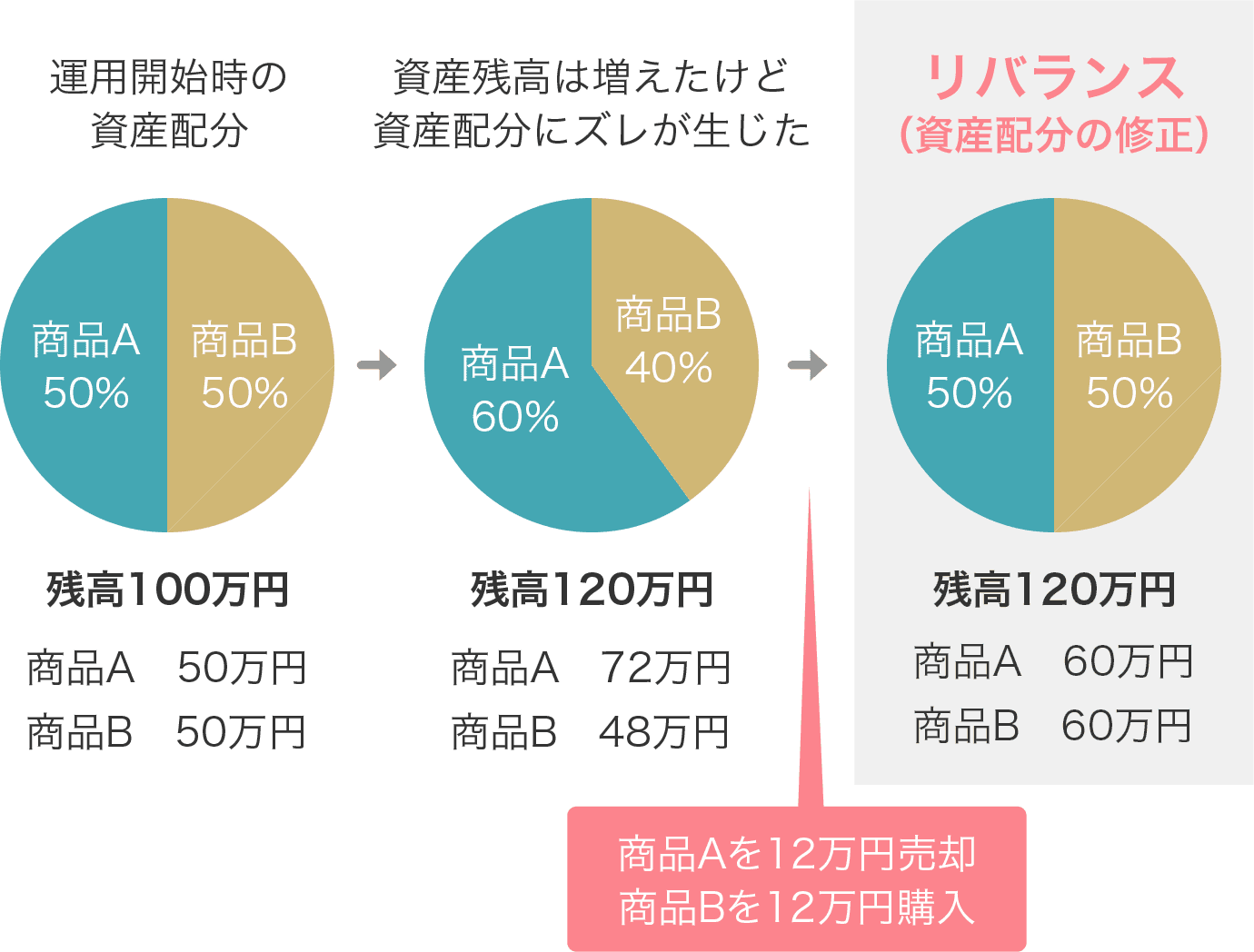 図解よく分かるリバランス