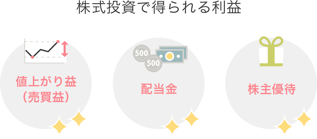 株で得られる利益には、値上がり益(売買益)、配当金、株主優待の3種類がある。