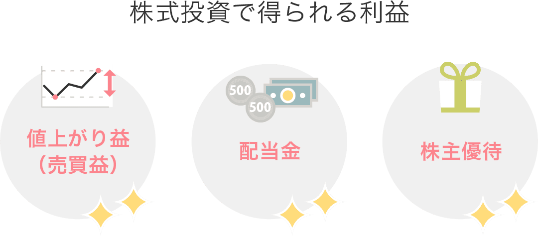 株で得られる利益には、値上がり益（売買益）、配当金、株主優待の3種類がある。