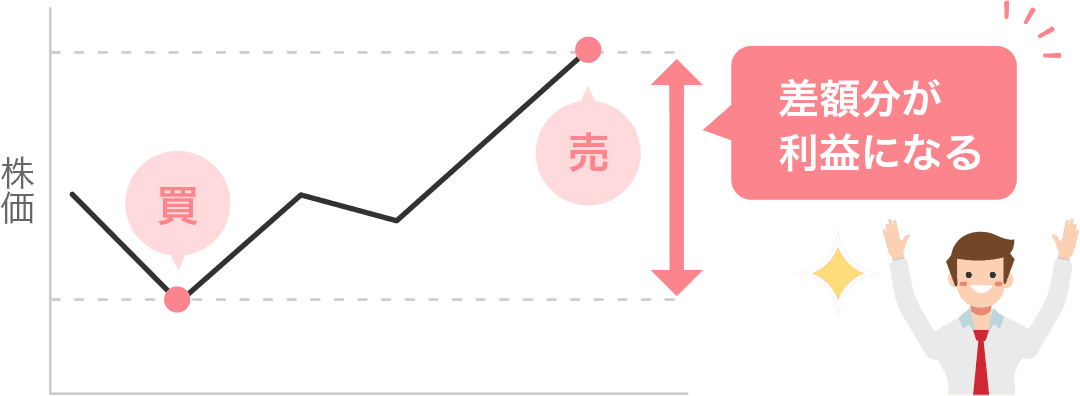 値上がり益(売買益)とは、株を買った金額と売った金額の差額の利益