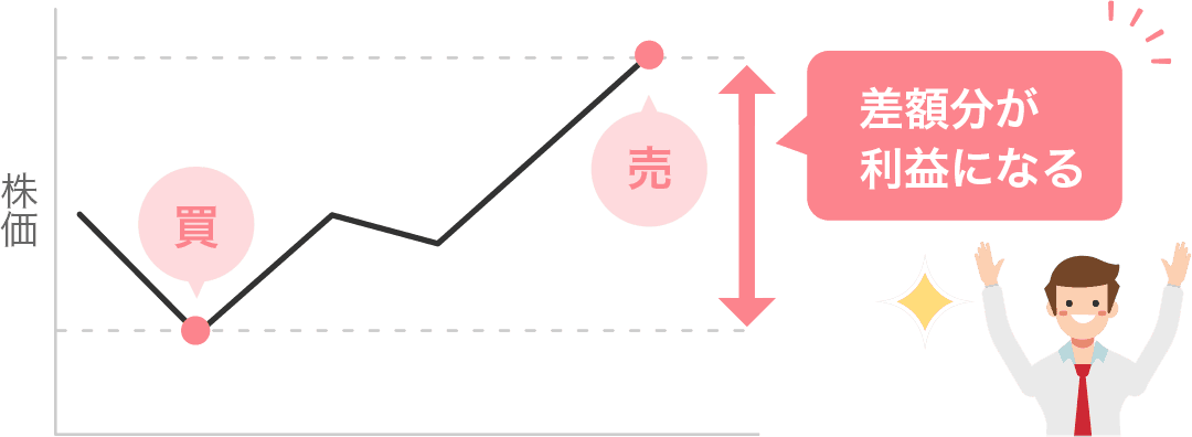 値上がり益（売買益）とは、株を買った金額と売った金額の差額の利益