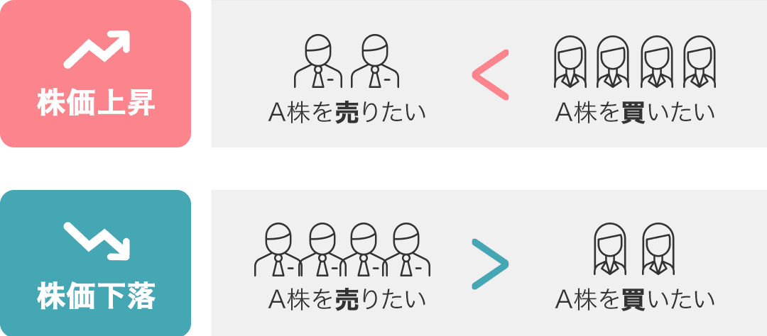 その株を「欲しい」と思う人が増えると株価は上がり、その株を手放したい人が増えると株価は下がります