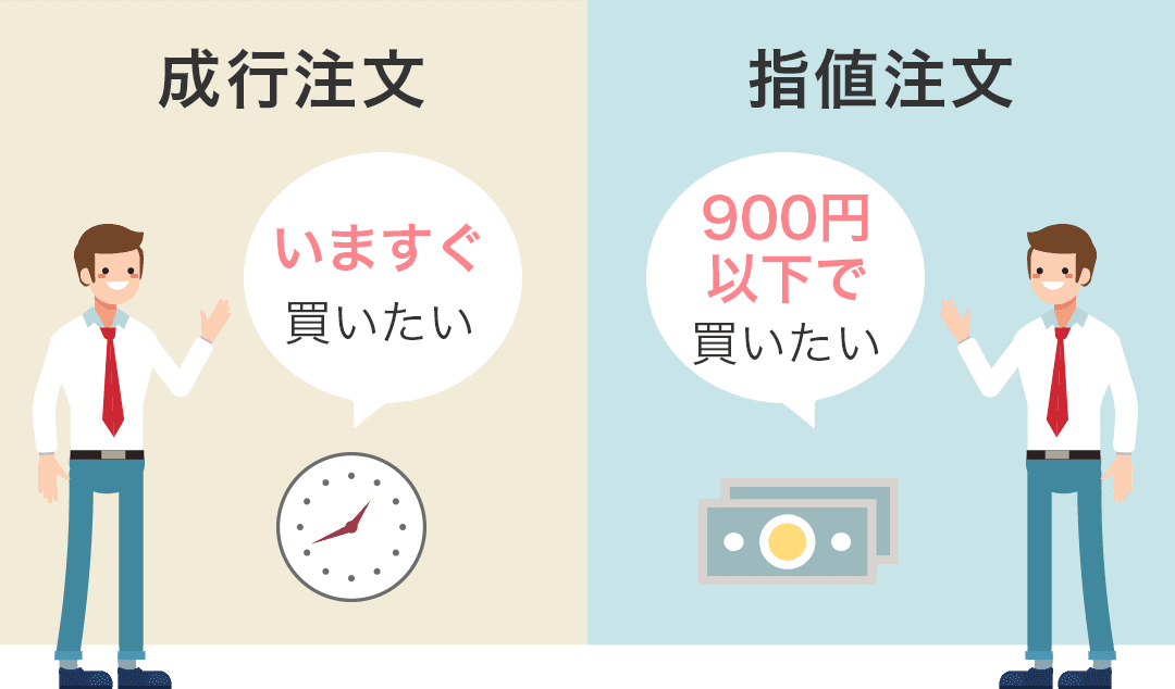 買い注文の場合、「成行」だと注文を受け付けた時点の株価で買うことができて、「指値」だと希望した価格以下になったときに買うことができる