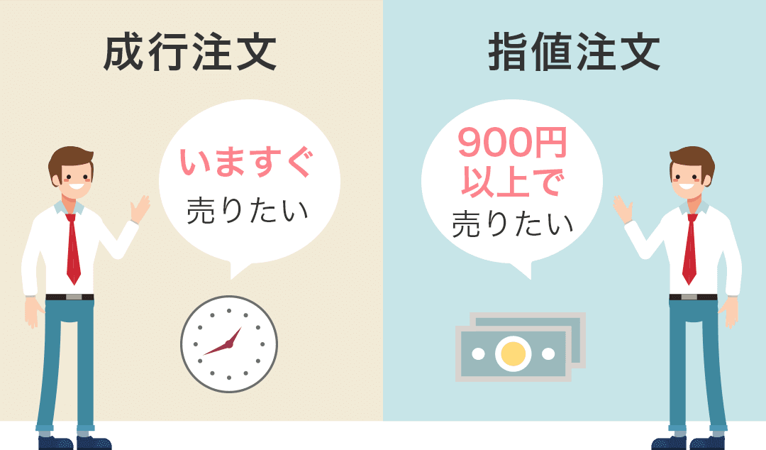 売り注文の場合、「成行」だと注文を受け付けた時点の株価で売ることができて、「指値」だと希望した価格以上になったときに売ることができる