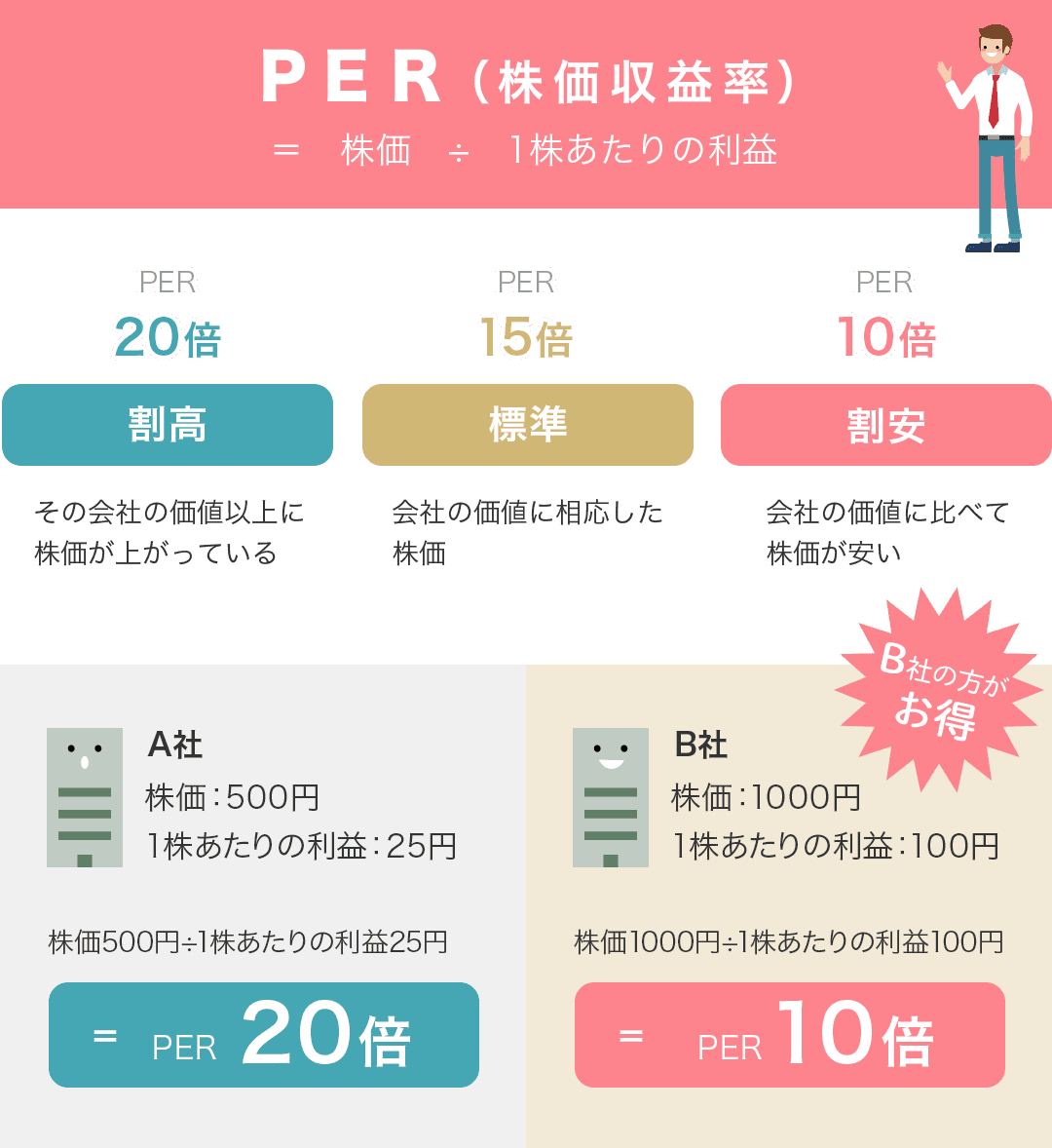 PER（株価収益率）は、株価が1株あたりの利益の何倍かを表す