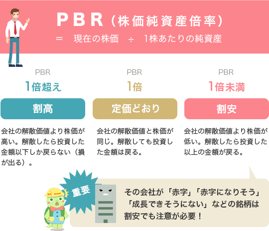 PBR（株価純資産倍率）は、株価が1株あたりの純資産の何倍かを表す