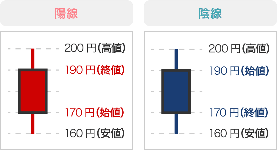 陽線、陰線