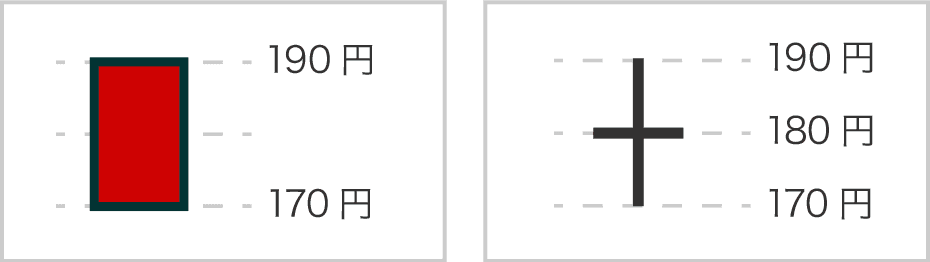イレギュラーなローソク足