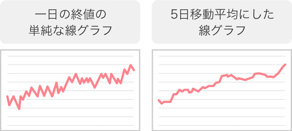 一日の終値の単純な線グラフと5日移動平均にした線グラフ