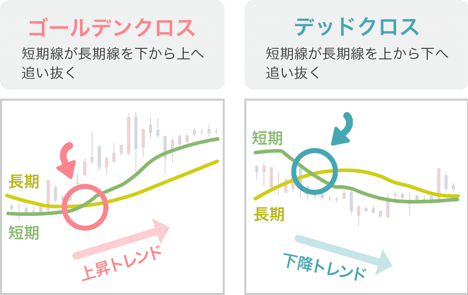 ゴールデンクロスとデッドクロス