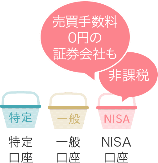 NISA口座は利益に税金がかからない。売買手数料が無料になる証券会社もある。