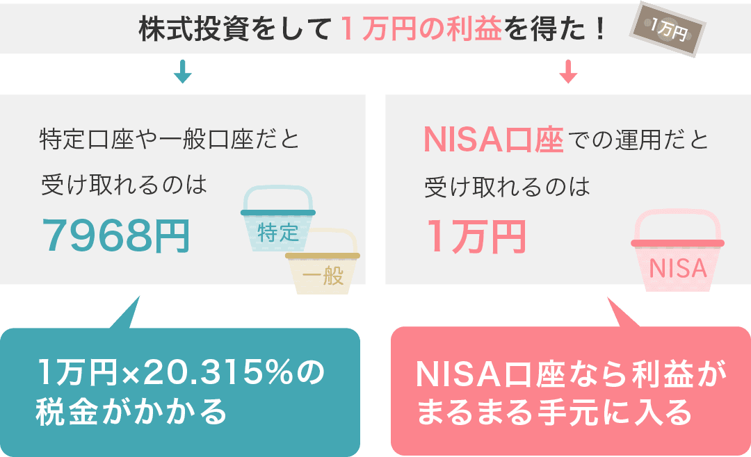 株式投資で1万円の利益が出た場合、特定口座や一般口座だと受け取れるのは7968円、NISA口座なら1万円