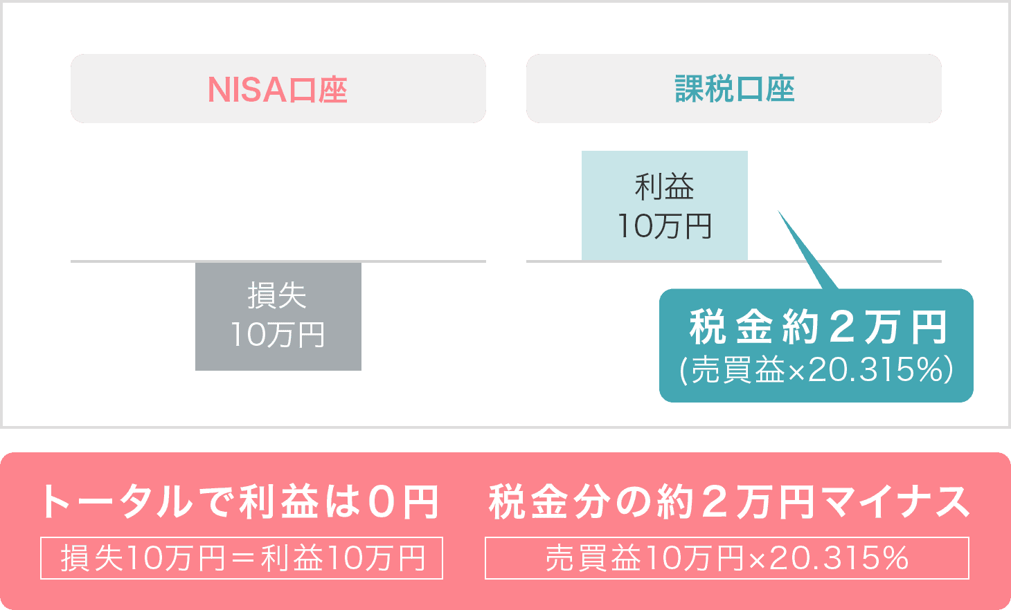 NISA口座でマイナス、課税口座でプラスになった場合