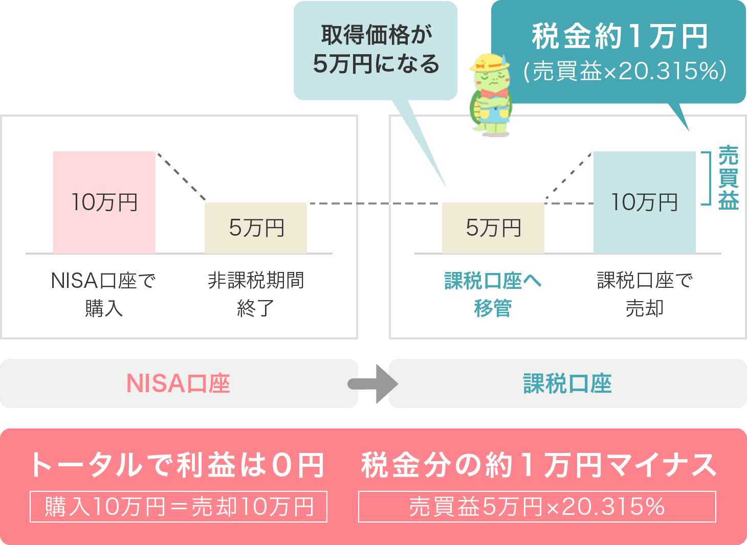 買ったときより値下がりした株を、NISA口座から課税口座に移した場合