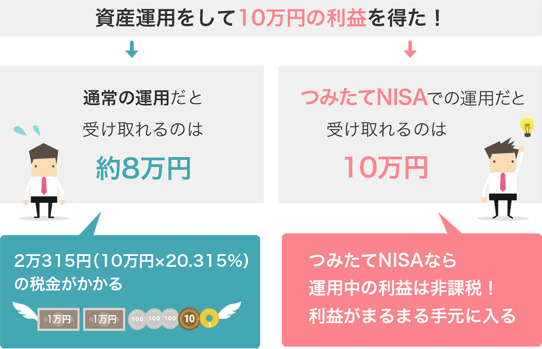 つみたてNISAは運用中の利益が非課税。利益がまるまる手元に入る