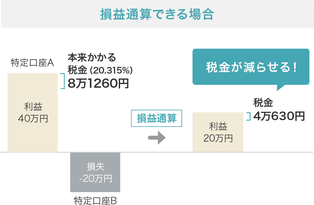 損益通算ができると、本来かかる税金よりも税金が減らせる