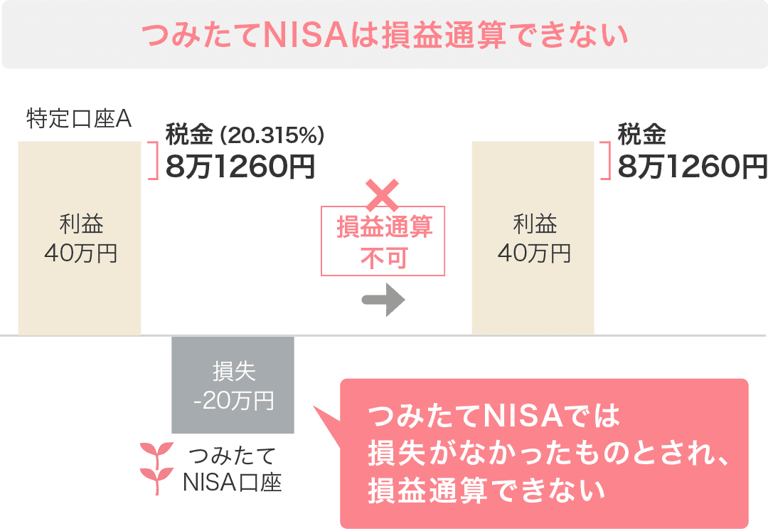 つみたてNISAは損益通算ができない