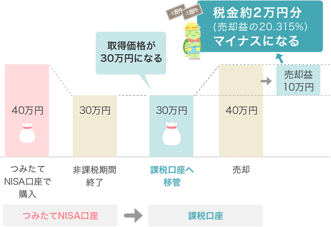 つみたてNISAは非課税期間が期限付き