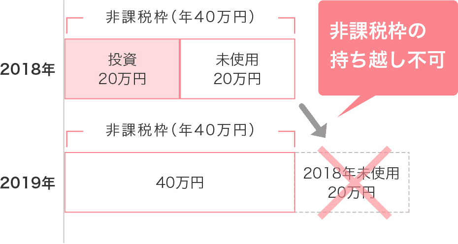 つみたてNISAは余った非課税枠の持ち越しはできない