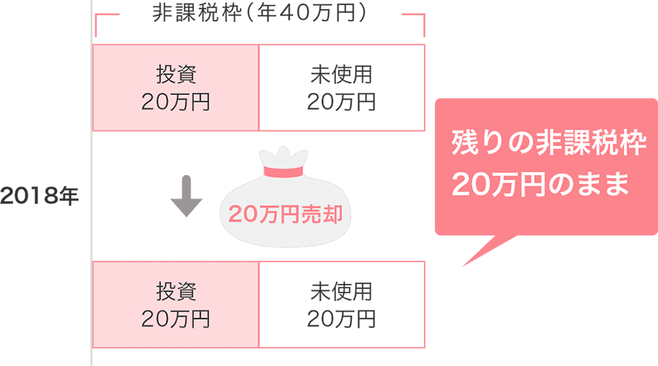 つみたてNISAの非課税枠は復活しない